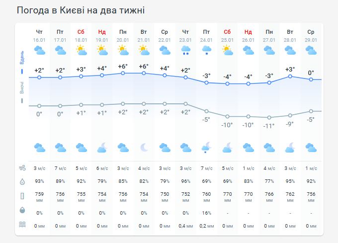 Погода в Киеве на две недели