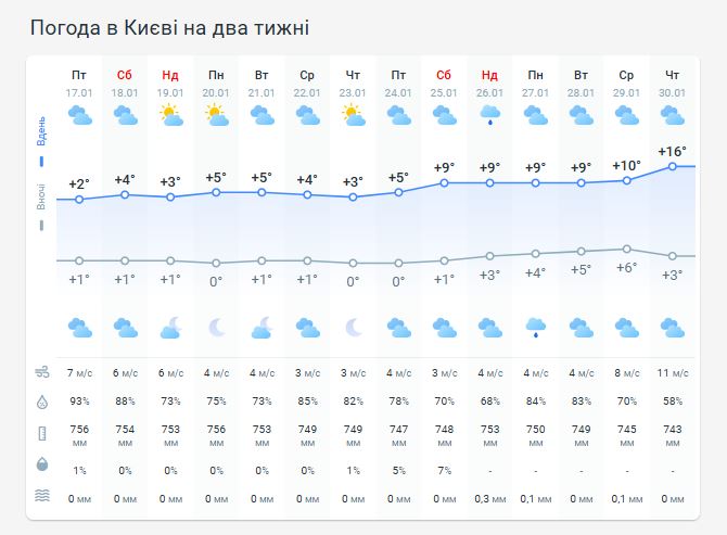 Погода в Киеве на две недели
