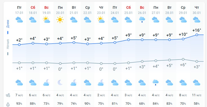 погода 18 января 