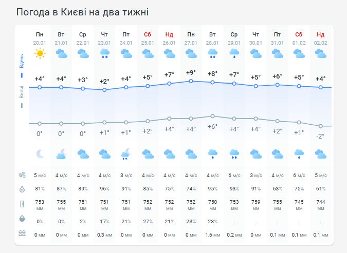 Погода в Киеве на две недели