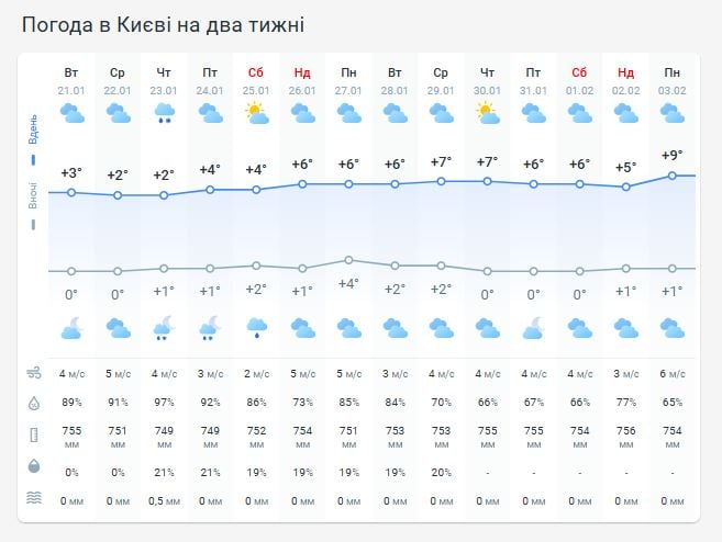 Погода в Киеве на две недели