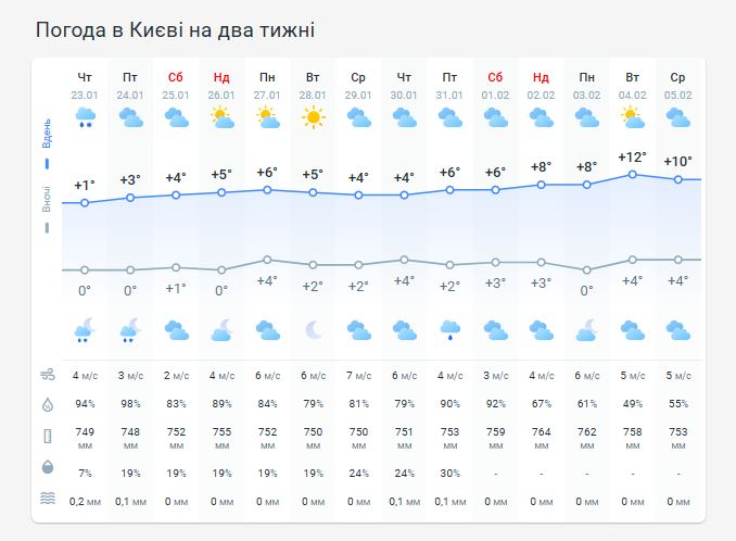 Погода в Киеве на две недели