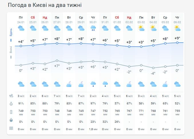 Погода в Киеве на две недели