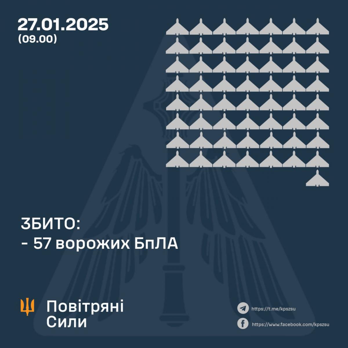 Збито 57 дронів, 39 БПЛА не досягли мети і були локаційно втрачені Збито 57 дронів, 39 БПЛА не досягли мети і були локаційно втрачені