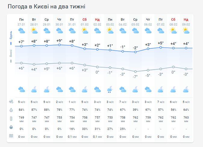 Погода в Украине на две недели