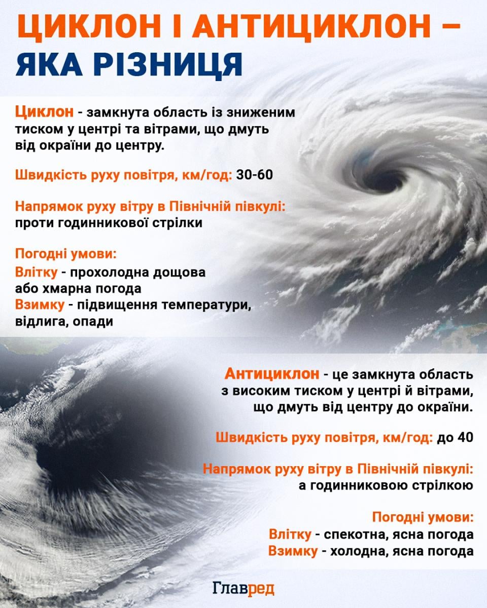 Антициклон атакує Україну: скоро погода різко змінить своє русло