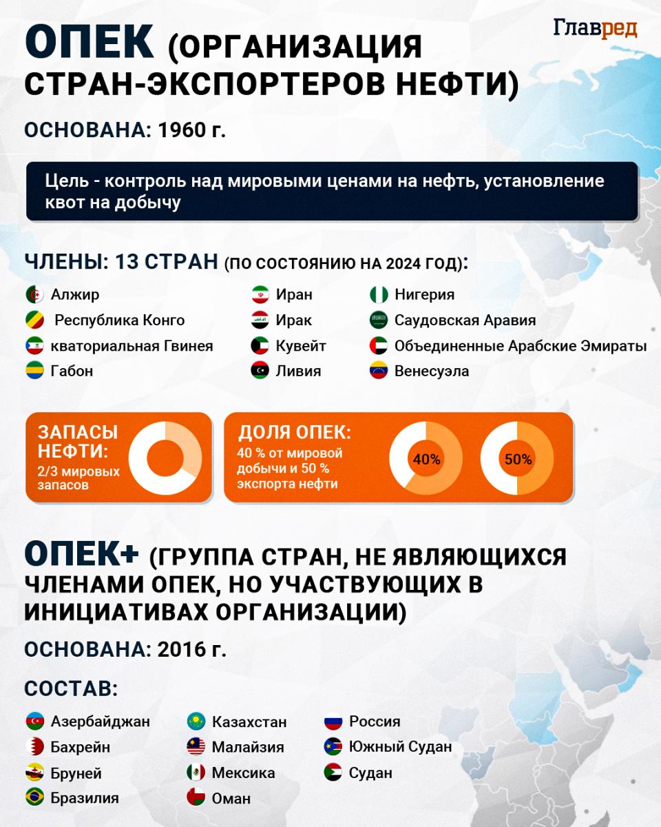 ОПЕК, ОПЕК+ нефть, инфографика