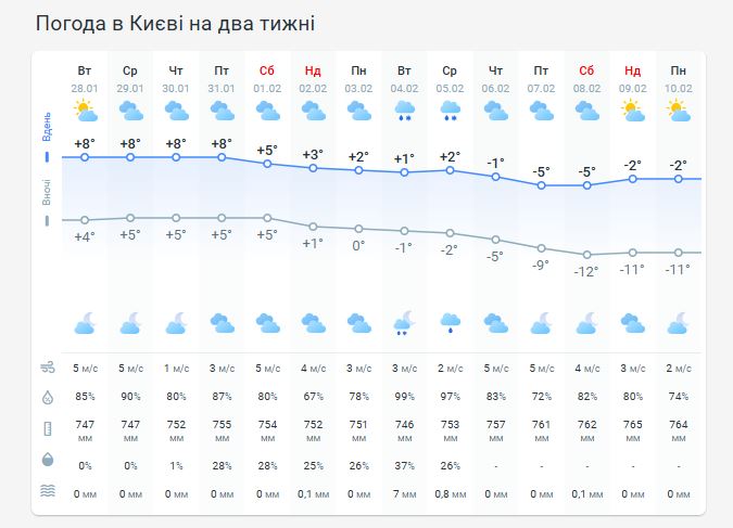 Погода в Киеве на две недели