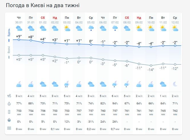 Погода в Киеве на две недели