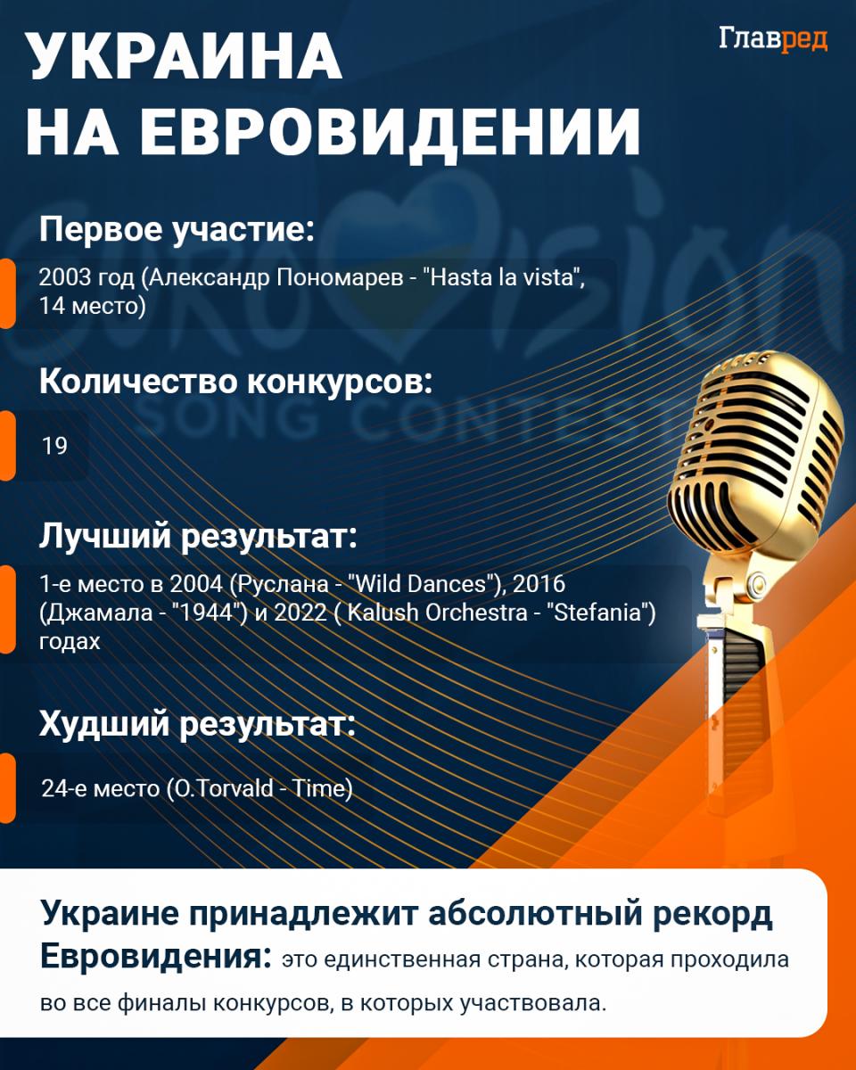 Євробачення, Україна на Євробаченні Євробачення, Україна на Євробаченні