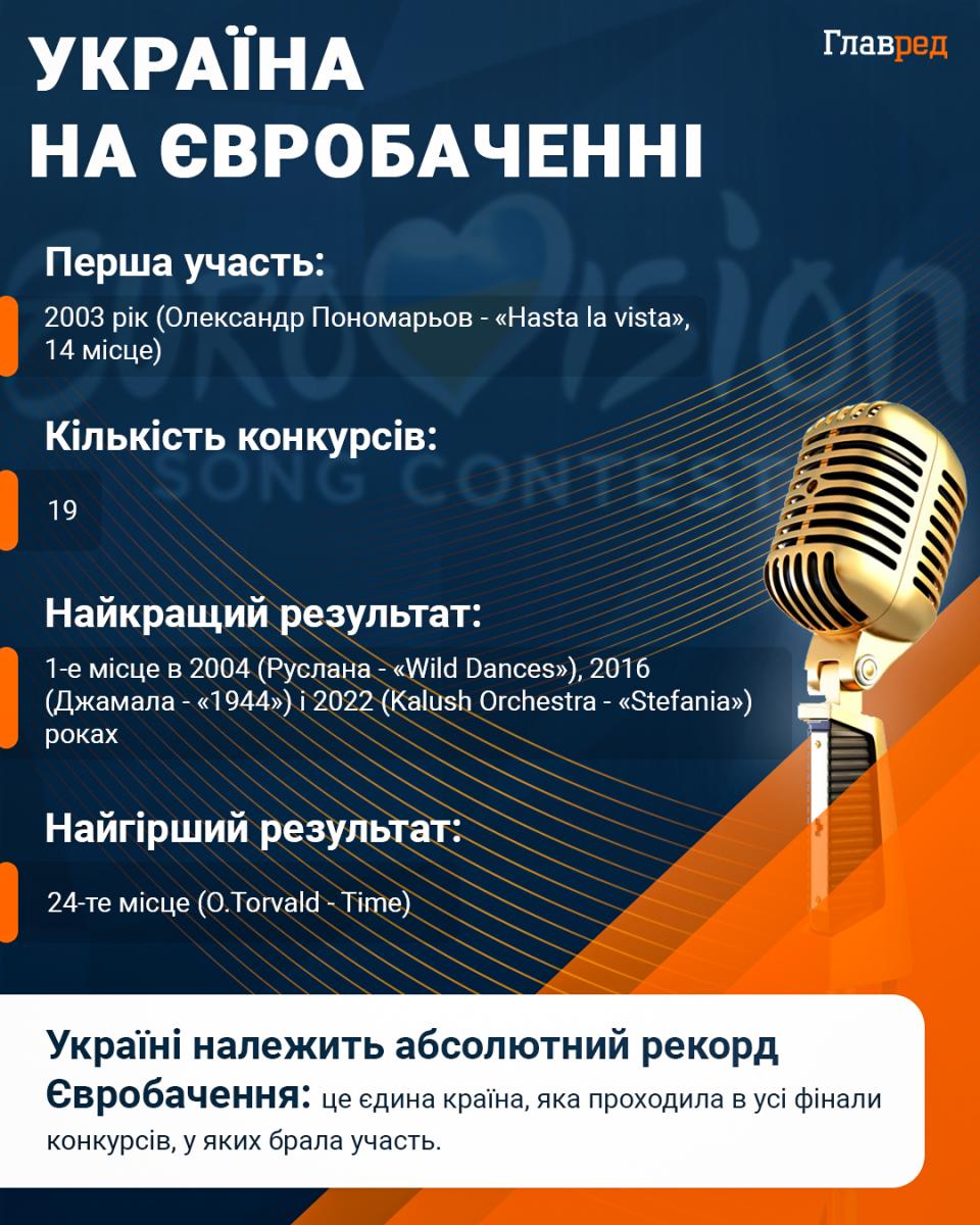 Євробачення, Україна на Євробаченні
