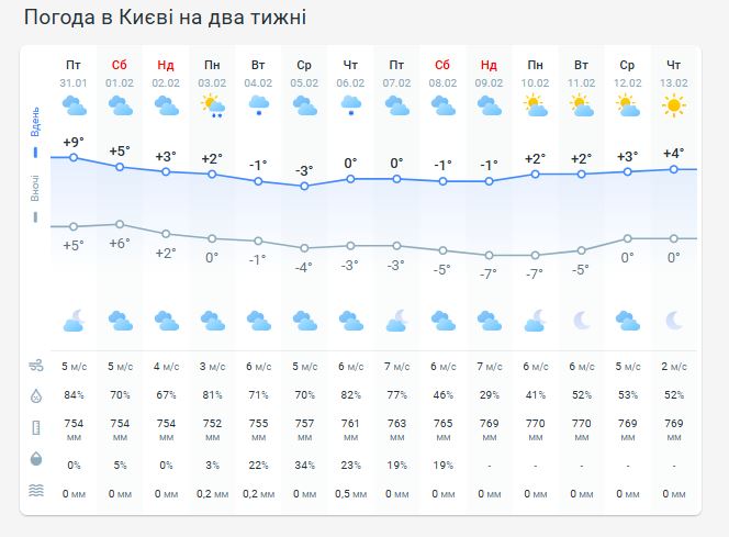 Погода в Украине на две недели