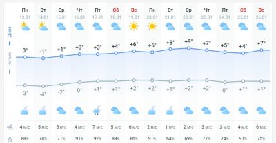 погода 14 января погода 14 января