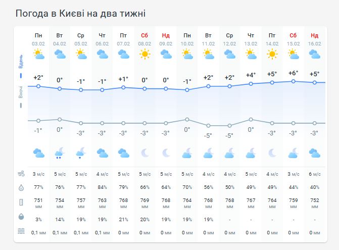 Погода в Киеве на две недели