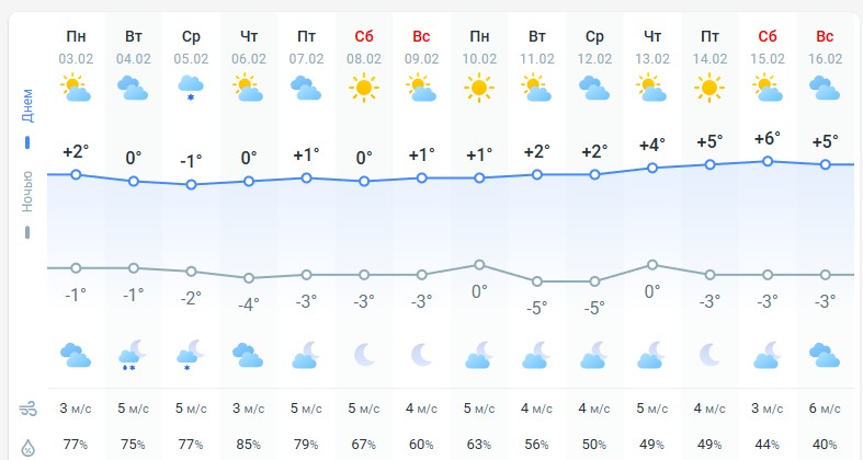 погода 4 февраля 