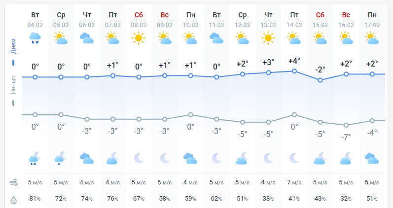 погода 5 февраля 