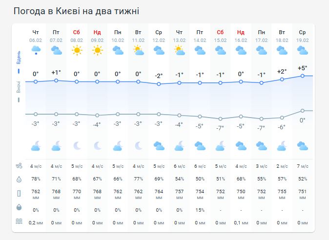 Погода в Киеве на две недели