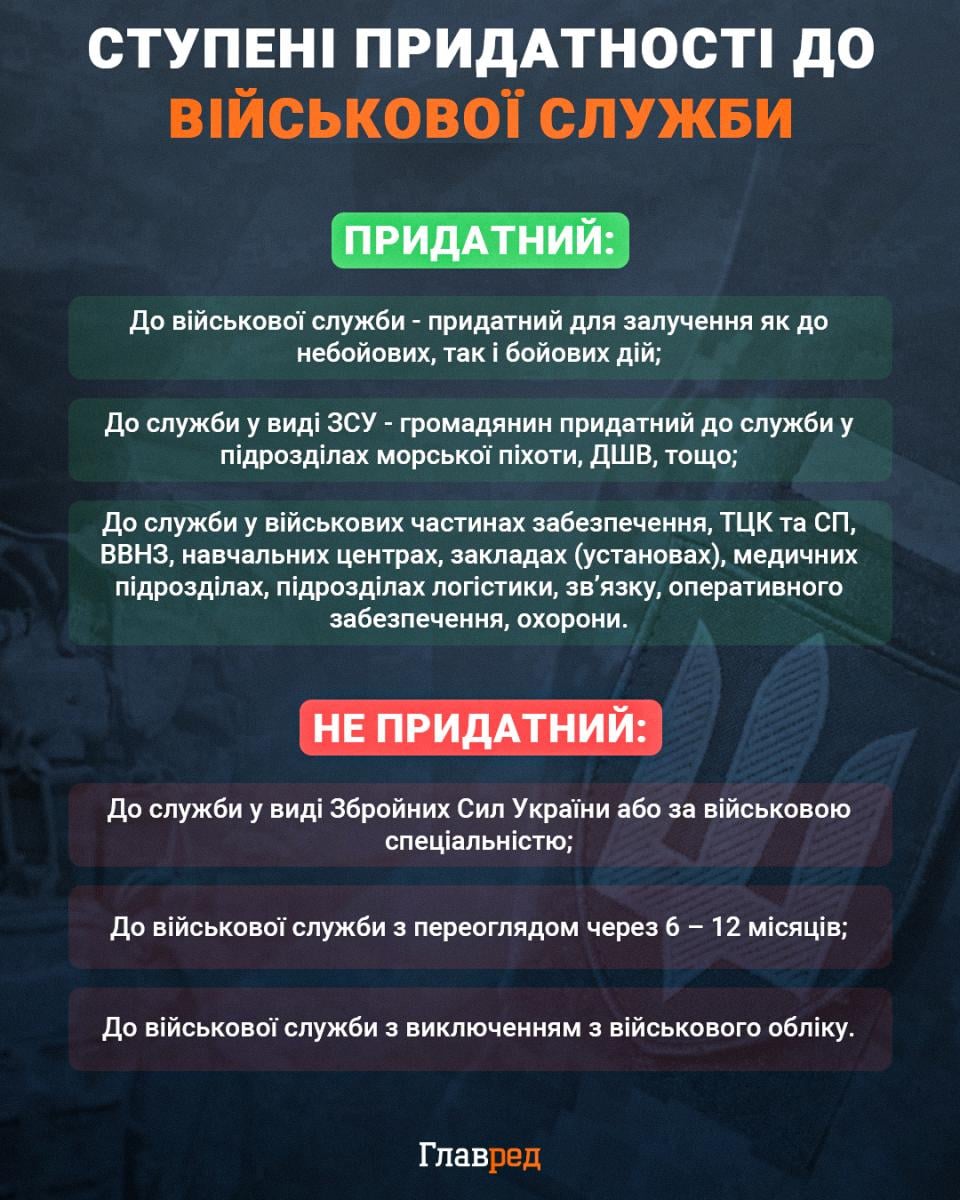 Степени пригодности к военной службе, мобилизация 