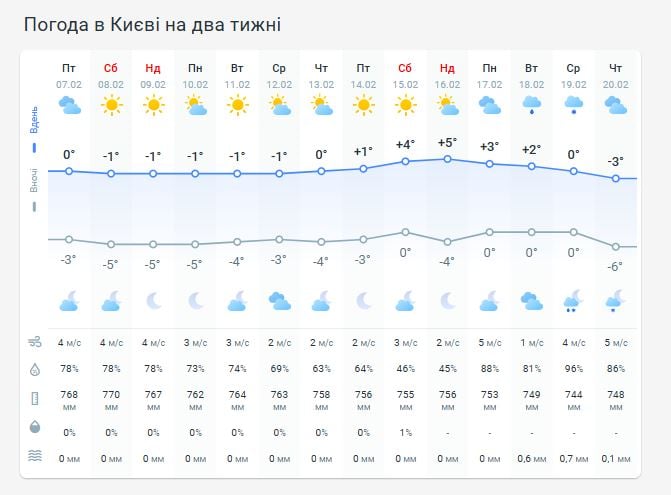 Погода в Киеве на две недели