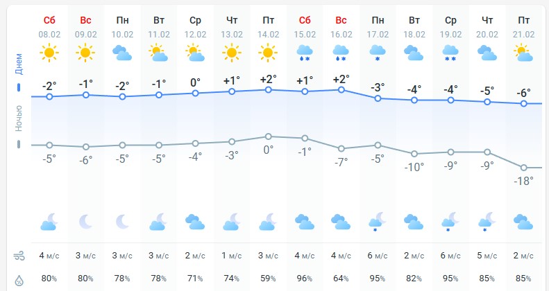 погода 9 февраля 