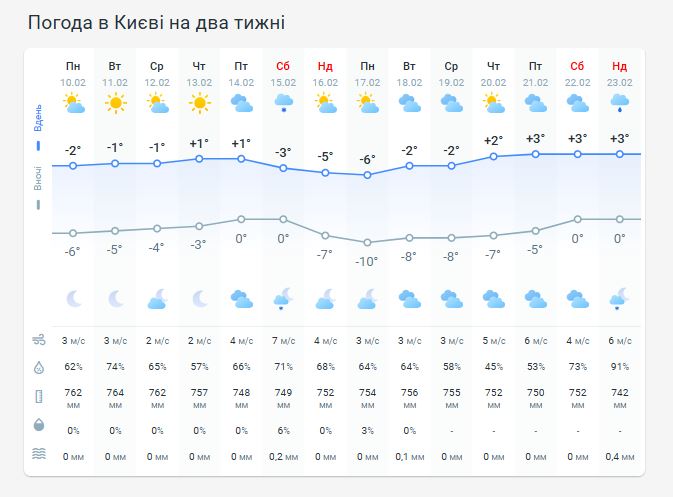 Погода в Киеве на две недели