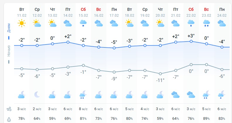 погода 12 февраля 