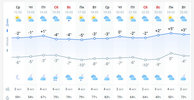 погода 13 февраля 