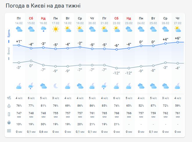 Погода в Киеве на две недели