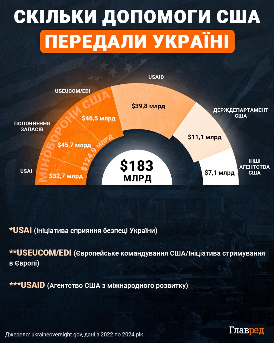 помощь США, инфографика