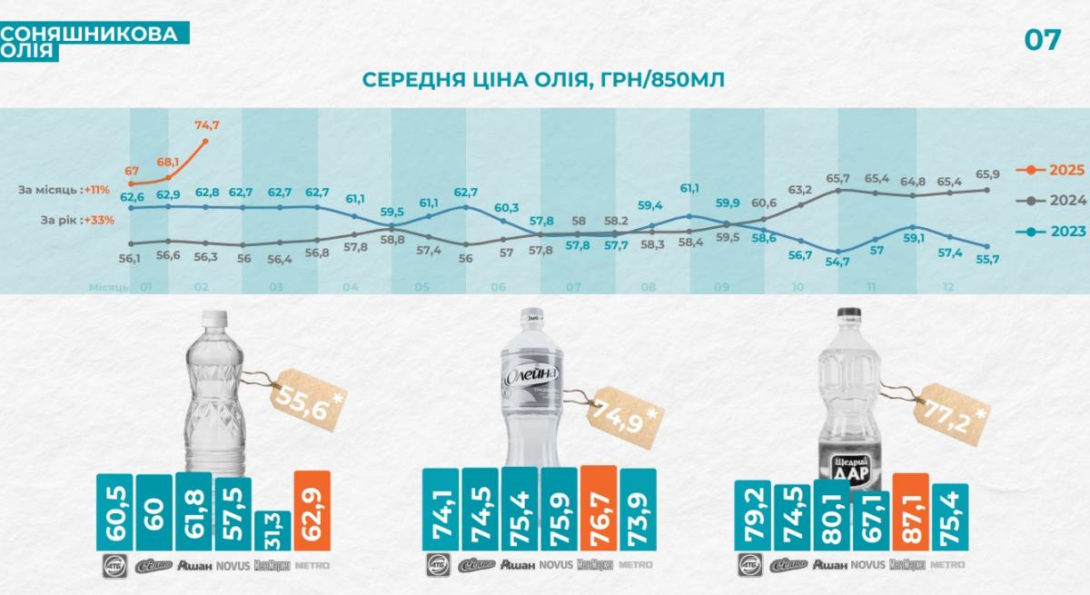 Динамика цен на растительное масло и стоимость в магазинах