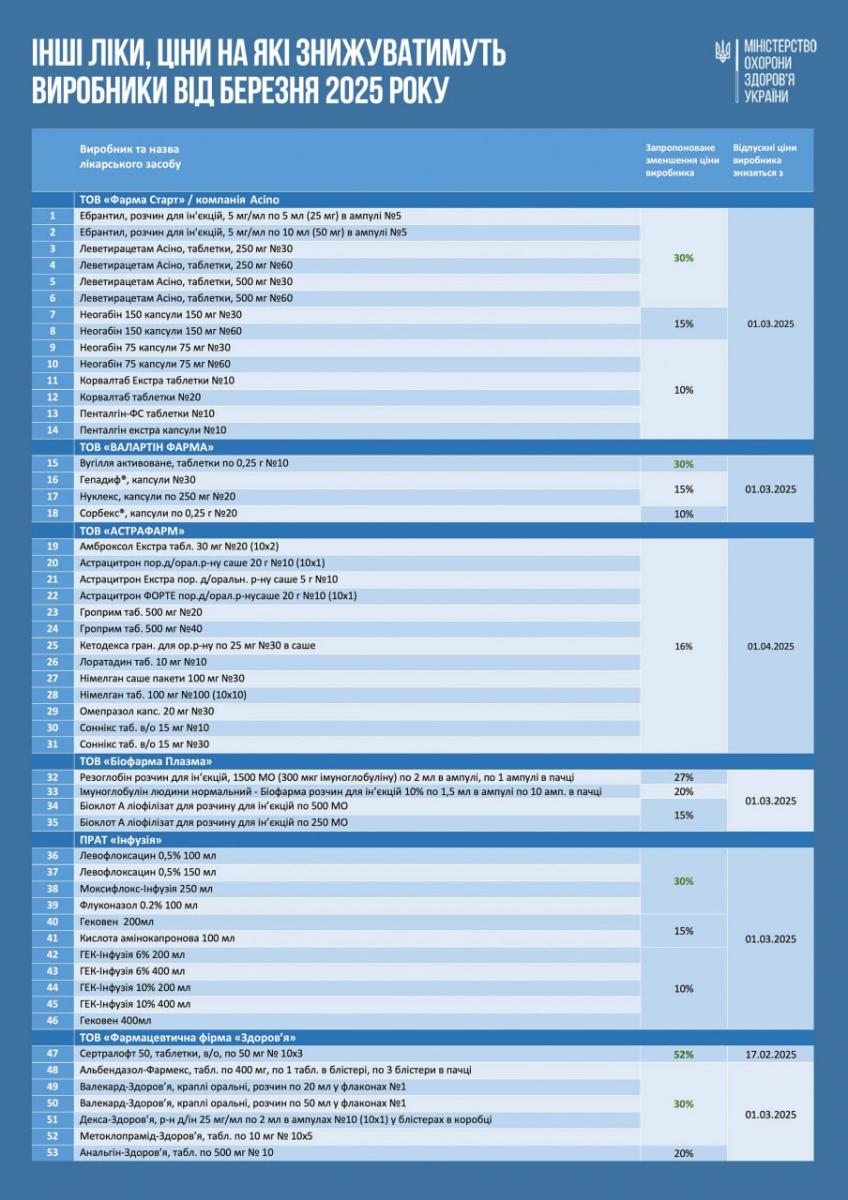 В Україні впадуть ціни на ще понад 100 ліків: МОЗ оприлюднило список