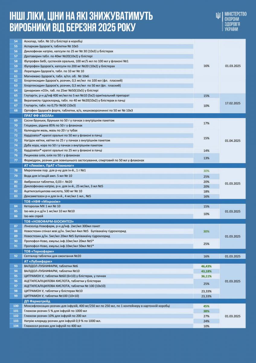 В Україні впадуть ціни на ще понад 100 ліків: МОЗ оприлюднило список