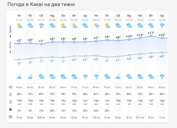 Погода в Киеве на две недели