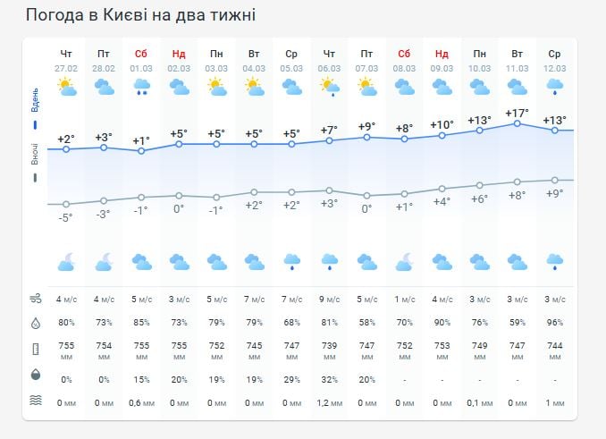 Погода в Киеве на две недели