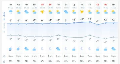 погода 5 февраля погода 5 февраля