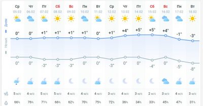 погода 6 февраля погода 6 февраля