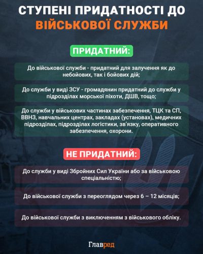 Степени пригодности к военной службе, мобилизация Степени пригодности к военной службе, мобилизация