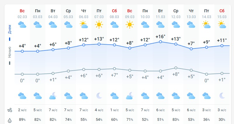 погода 3 марта 