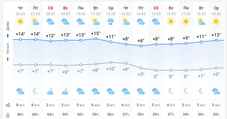 погода 7 марта 