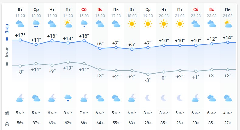 погода 12 марта 
