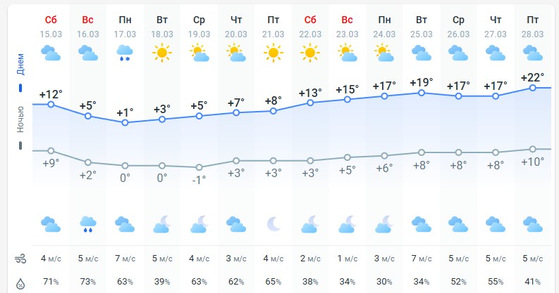 погода 15 марта 