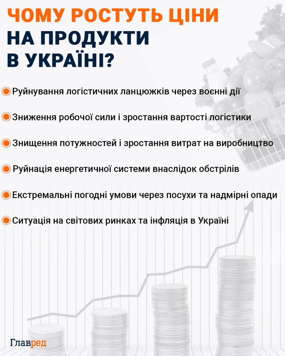 Чому ростуть ціни на продукти в Україні