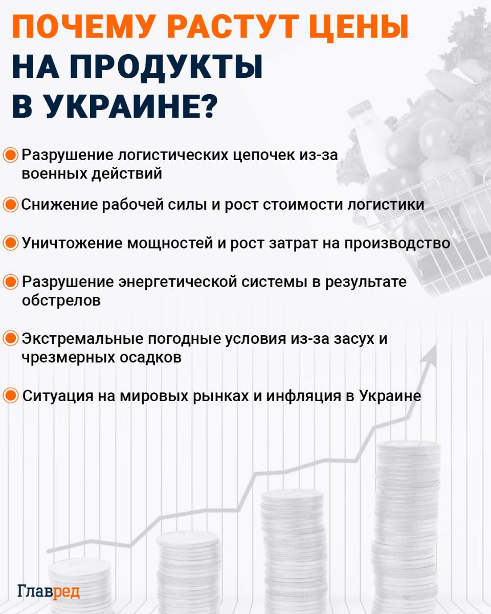 Почему растут цены на продукты в Украине