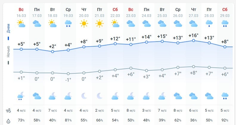 погода 17 марта 