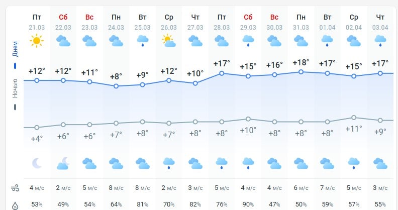 погода 22 марта 