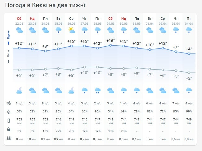 Погода в Киеве на две недели