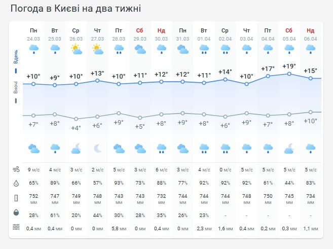 Погода в Киеве на две недели Погода в Киеве на две недели