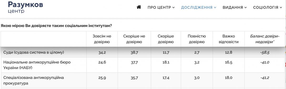 Недовіра до НАБУ, САП і ВАКС майже настільки ж сильна, як і до проросійських політиків, - Центр Разумкова