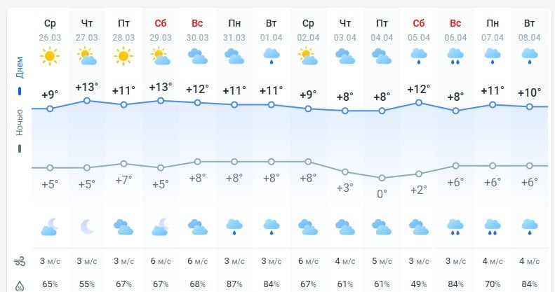 погода 27 марта 