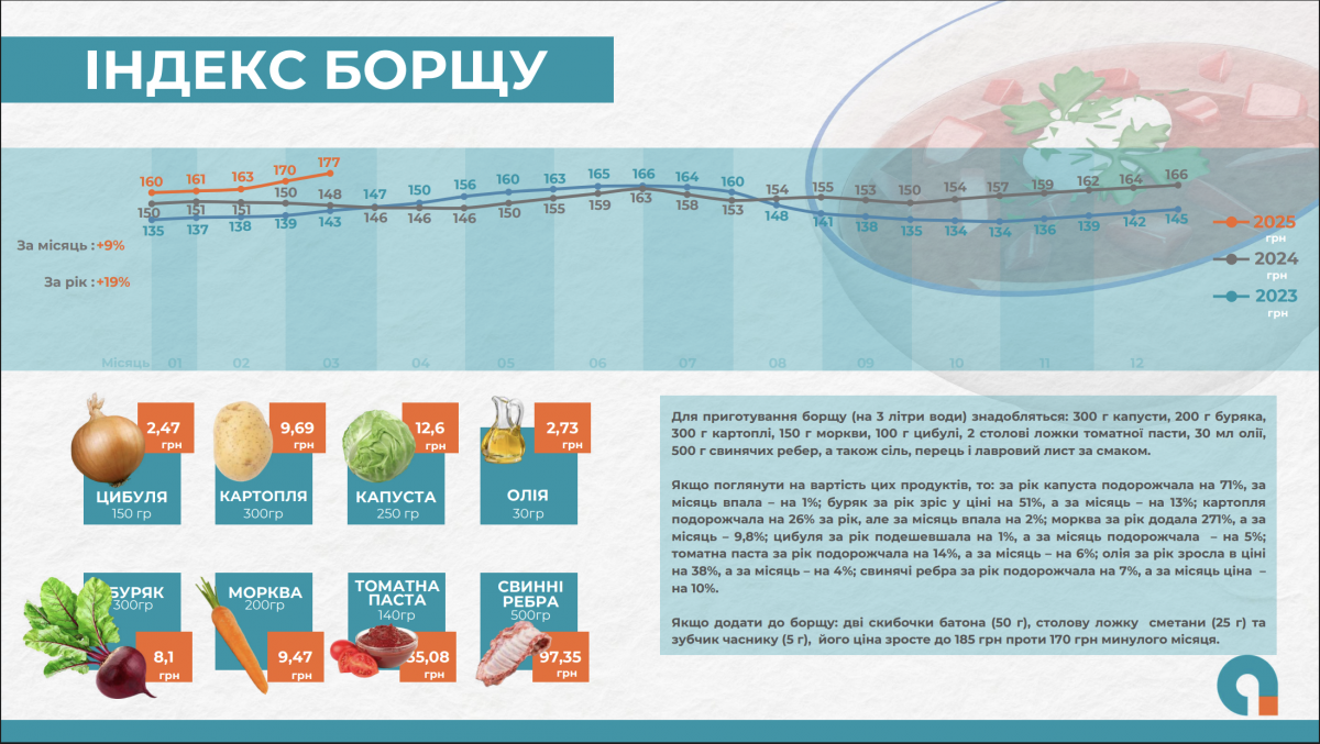 Цены на продукты